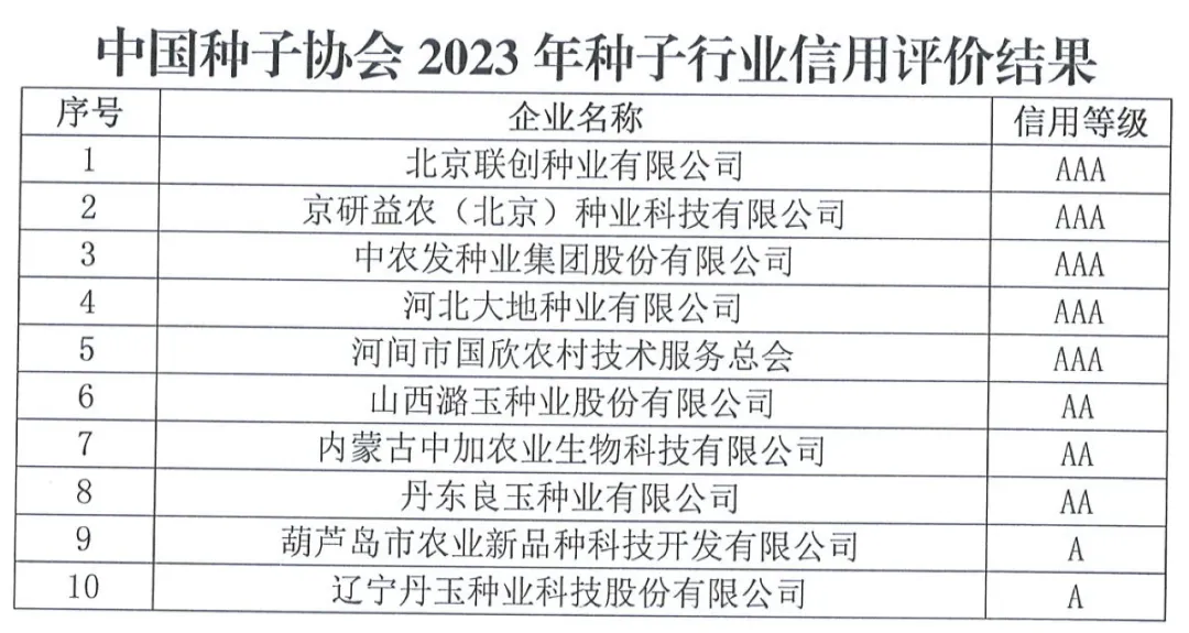 中國(guó)種子協(xié)會(huì)：2023年種子行業(yè)信用評(píng)價(jià)結(jié)果出爐！