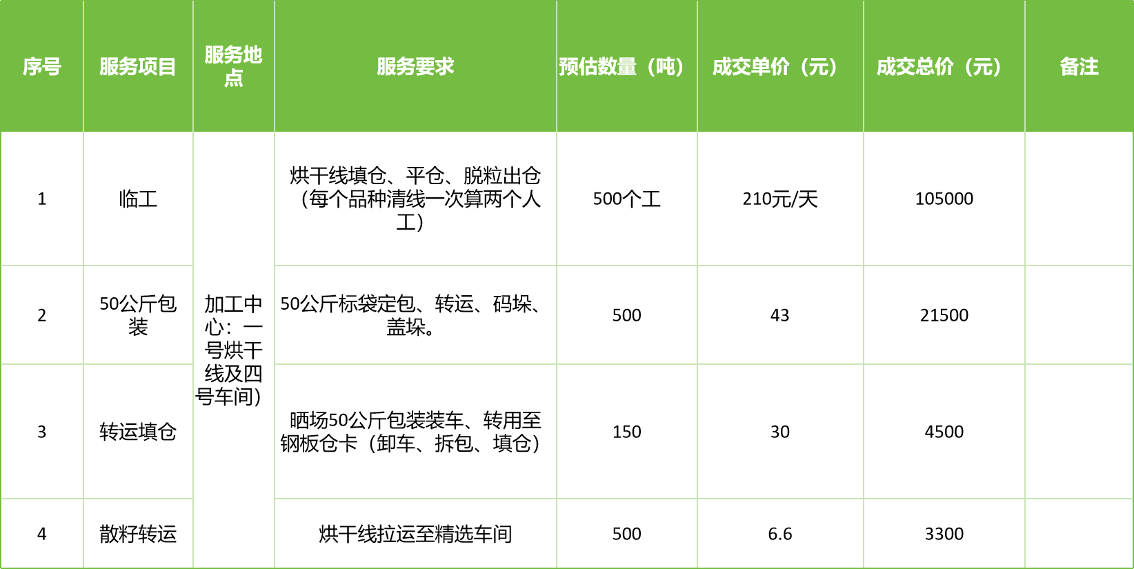 甘肅省敦煌種業(yè)集團(tuán)股份有限公司玉米種子分公司2025年玉米果穗收獲烘干、脫粒、精選勞務(wù)外包服務(wù)項(xiàng)目成交公告