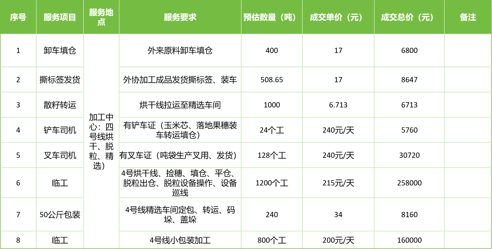 甘肅省敦煌種業(yè)集團(tuán)股份有限公司玉米種子分公司2025年玉米果穗收獲烘干、脫粒、精選勞務(wù)外包服務(wù)項(xiàng)目成交公告