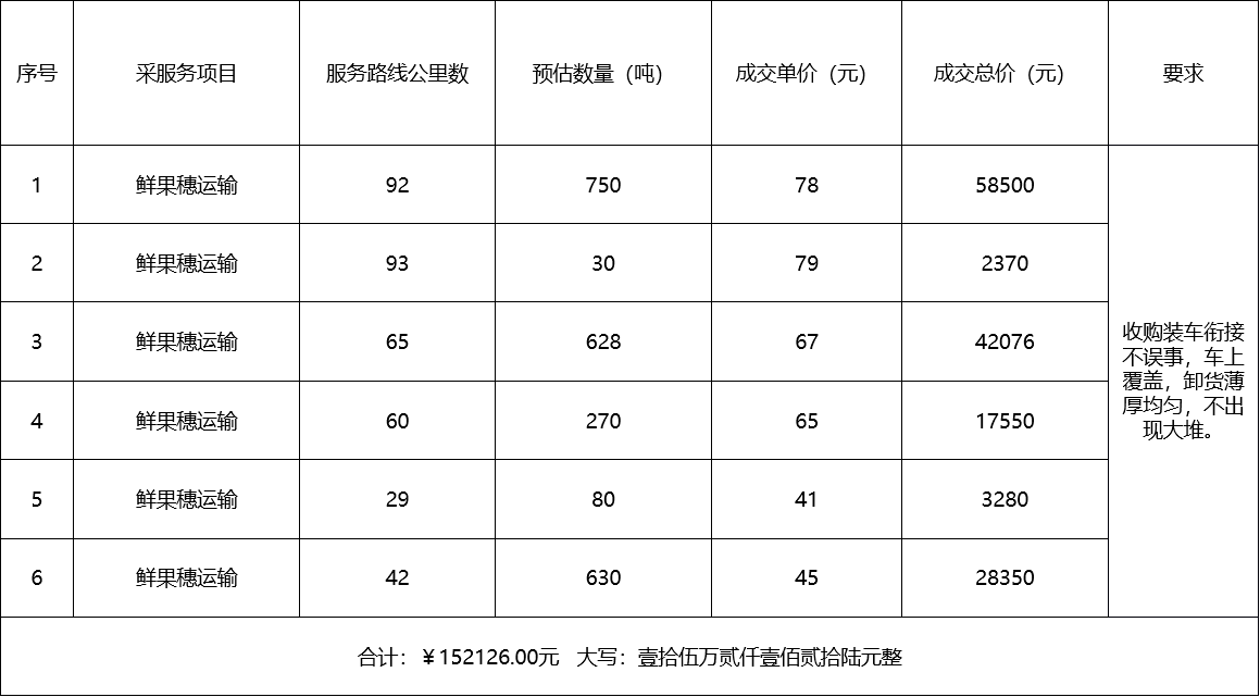 甘肅省敦煌種業(yè)集團(tuán)股份有限公司種子營(yíng)銷分公司鮮果穗運(yùn)輸服務(wù)及果穗晾曬脫粒、籽粒精選加工勞務(wù)外包服務(wù)項(xiàng)目 成交公告