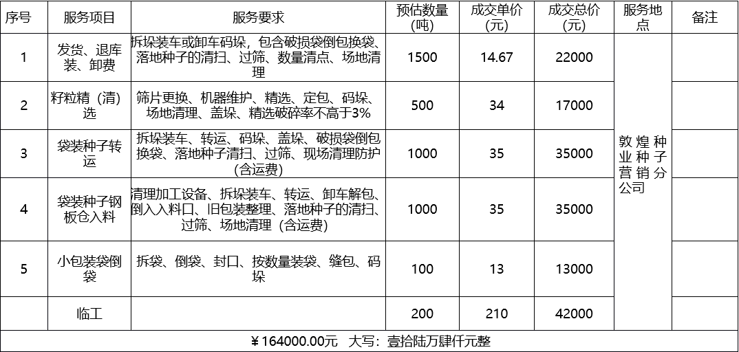 甘肅省敦煌種業(yè)集團(tuán)股份有限公司種子營(yíng)銷分公司鮮果穗運(yùn)輸服務(wù)及果穗晾曬脫粒、籽粒精選加工勞務(wù)外包服務(wù)項(xiàng)目 成交公告