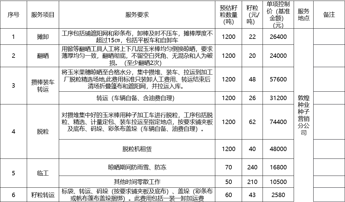 甘肅省敦煌種業(yè)集團(tuán)股份有限公司種子營(yíng)銷分公司鮮果穗運(yùn)輸服務(wù)及果穗晾曬脫粒、籽粒精選加工勞務(wù)外包服務(wù)項(xiàng)目 成交公告