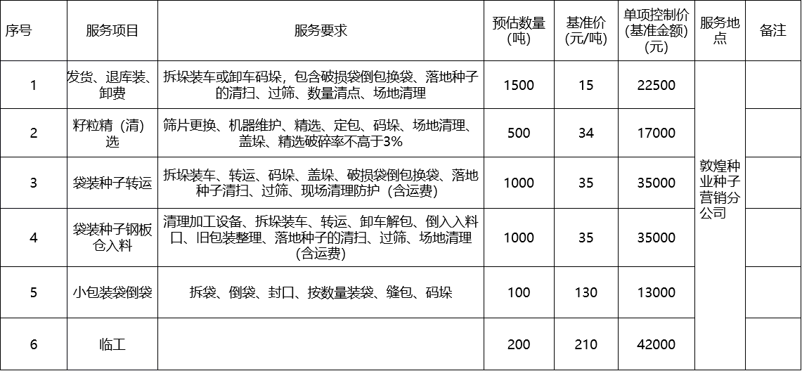 甘肅省敦煌種業(yè)集團(tuán)股份有限公司種子營(yíng)銷分公司鮮果穗運(yùn)輸服務(wù)及果穗晾曬脫粒、籽粒精選加工勞務(wù)外包服務(wù)項(xiàng)目 成交公告